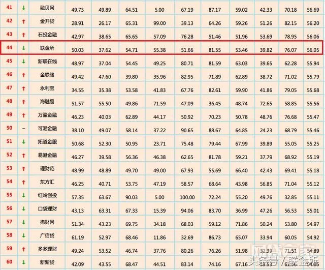 最新p2p排名_大学排名2021最新排名(3)