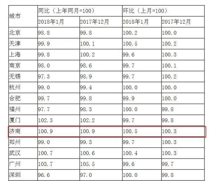 最新房价!济南新房连续“微涨”，二手房却连跌7个月!这是什么信