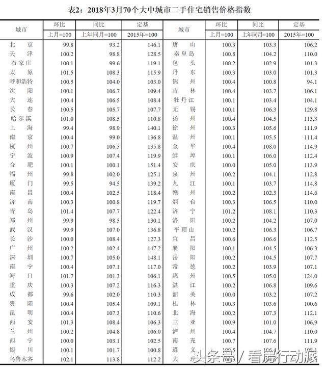 55个城市房价上涨！国家统计局发布3月份70个大中城市房价