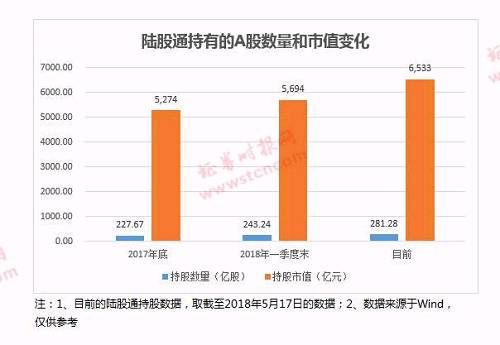 陆股通大幅加仓75股！真是探路MSCI？加仓股票多有这个共性