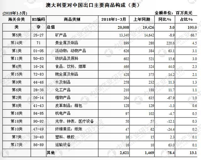 2018年1-3月中国与澳大利亚双边贸易概况：贸易额超300亿美元