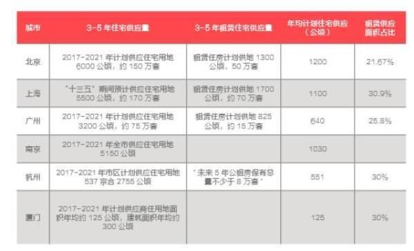 一线城市租金位于近一年最低值，全国长租公寓品牌1200家