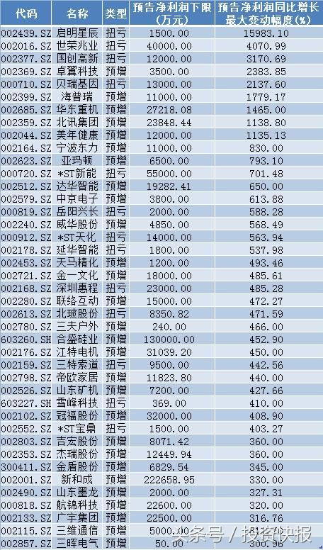 收好这19只低估值+业绩暴增的超跌股，或将率先腾飞！