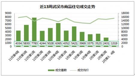 【武汉楼市】2月成交下跌6成，且成交的都是大户型，原来是这些人