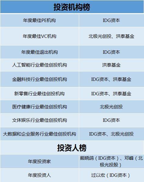 天使投资机构排名_天使投资(2)