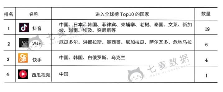 数据发布:短视频App行业分析报告 抖音海外最