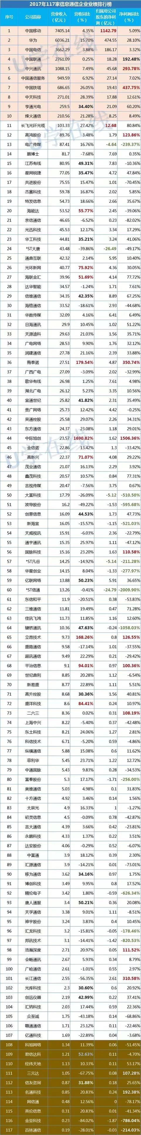 独家！117家通信企业2017年业绩排行