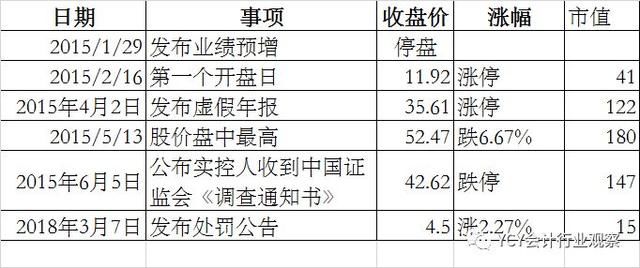 金亚科技造假8千万 市值损百亿 罚了公司和16人425万，够了么？