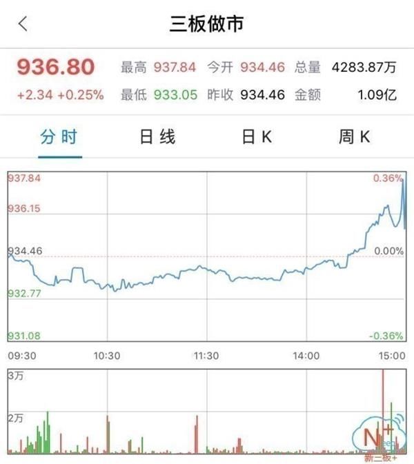 尾盘收红 做市指数渐显反弹迹象