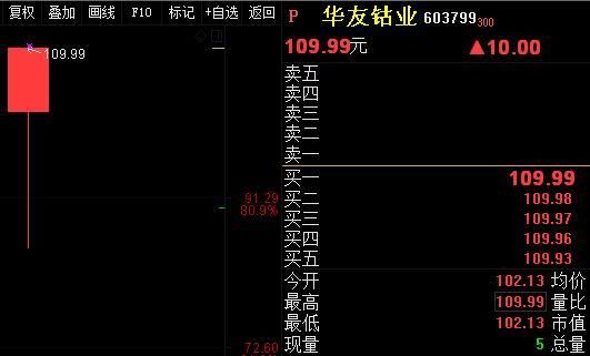 4只股票创历史新高，股民：买对股就能翻一番