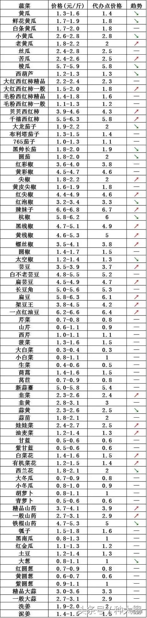2017年12月12日北京新发地,山东寿光蔬菜价格行情