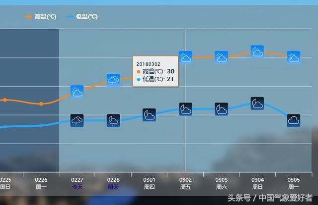 激烈雨雪正扑向江南和东北！但福建以南正奔向夏天！