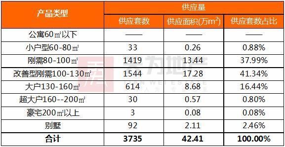 楼市从严环境下 东莞住宅成交继续下行