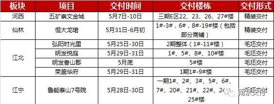 南京7盘约3600户业主拿房 谁家交付品质称王?