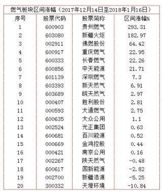 贵州燃气股价1个月翻四倍背后：现金流与业绩不匹配，应收款增加