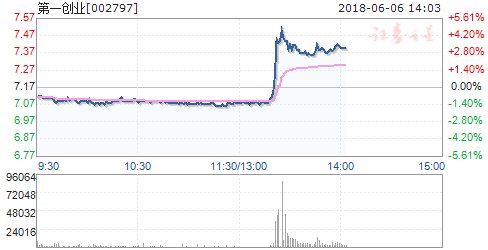 券商板块午后拉升 第一创业涨近4%