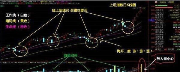 “线上阴线买”是股市唯一100%获利法，一旦学会，股市就是提款机