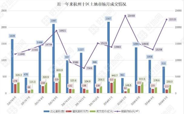 前五个月杭州土地出让金高达1391亿 同比上涨246% 房价直逼一线