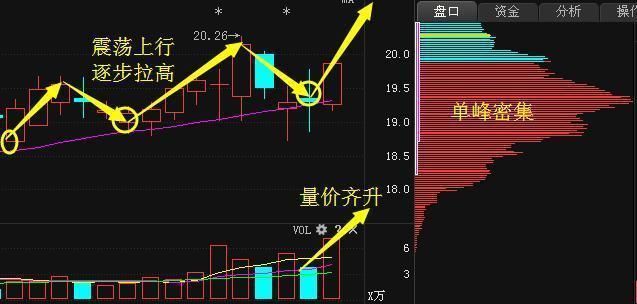 一旦出现“蚂蚁上树”洗盘信号，定是大牛股，捂股躺着等翻倍