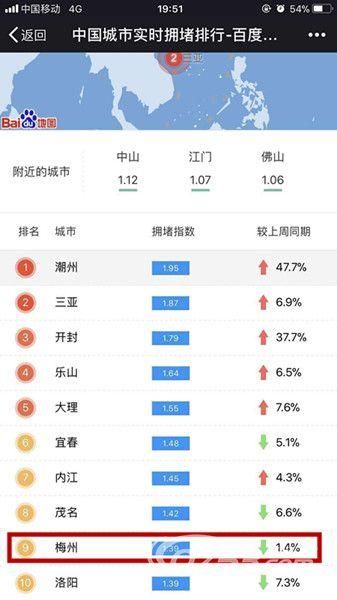 得人畏！城市实时拥堵排行榜 梅州跻身全国前十…