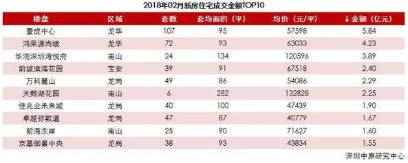 深圳楼市2月月报 | 传统淡季，供需低迷