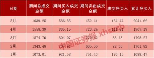 北向资金逐月递增 5月流入逾300亿!重点布局这些股