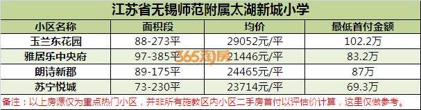 无锡顶尖学校学区房门槛价曝光!首付最低20万起上名校