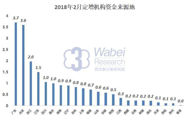 2018年2月新三板定增机构投资20亿元 超4亿资金流向东北