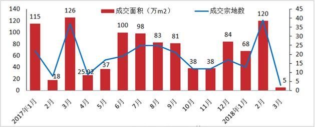 公证摇号，棚户区改造，西安楼市成交火爆复燃!全市7区70个热点楼