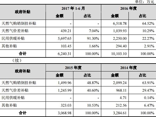 环宇燃气数据矛盾破绽明显 营业利润经营现金流齐跌