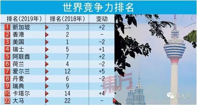 马来西亚国力超日本、中国,东盟排第2,连续两