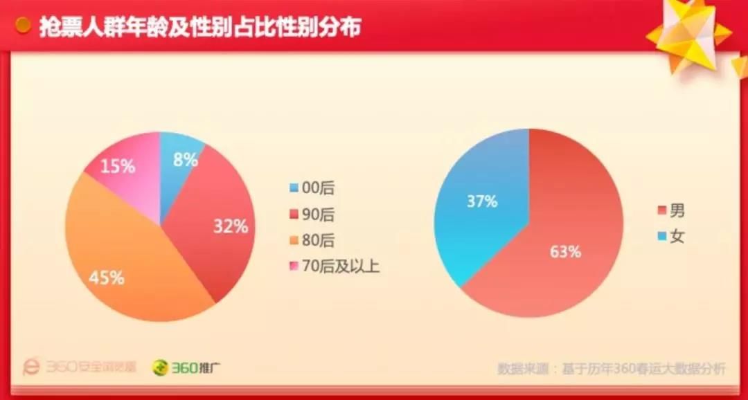 年底人口流动较大(3)