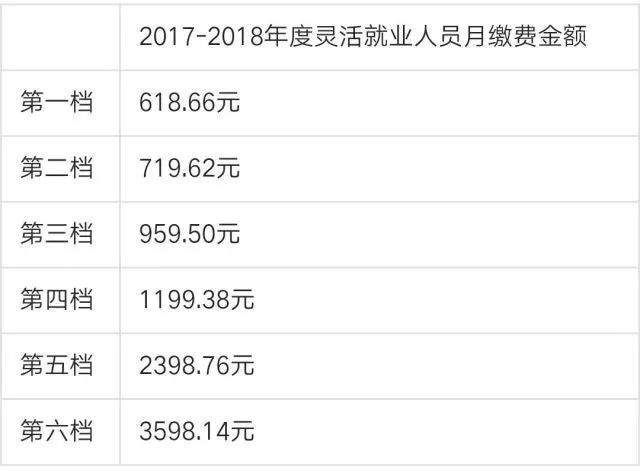 2018武汉社保缴费比例及基数一览表!灵活就业