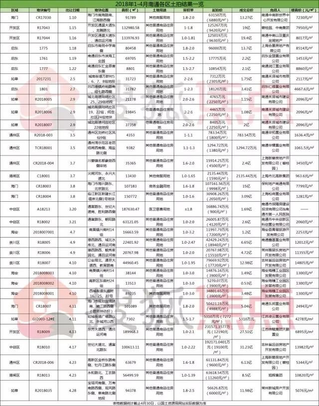 23次开盘33宗土拍……南通1-4月楼市数据多盘要撕裂房价底线