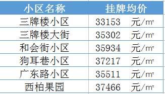 学区房继续升温!南京30所名校最新学区房价大曝光......