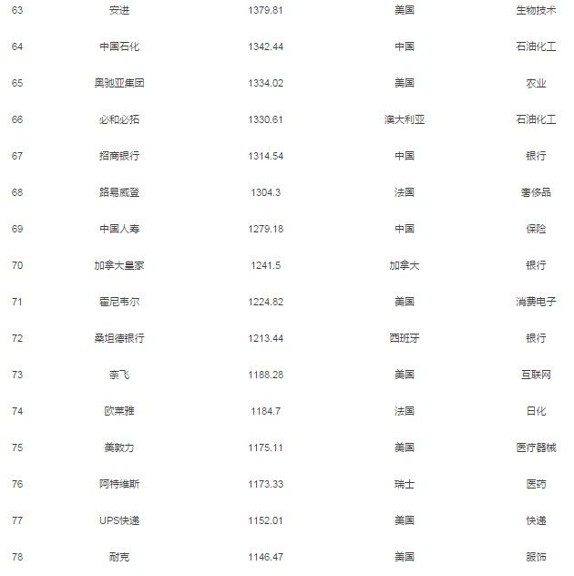 2018年全球企业市值100强发布