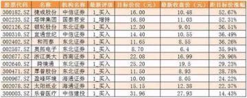 两市主力资金净流出逾32亿 龙虎榜机构抢筹4股