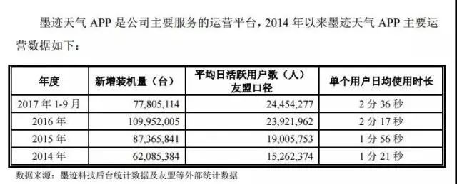 墨迹天气IPO，伪“独角兽”已暴露“成长的烦恼