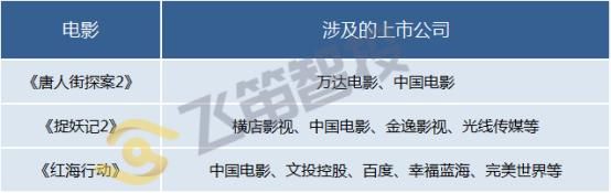 《唐人街探案2》18.9亿夺冠！挖一挖上亿票房背后的这些上市公司