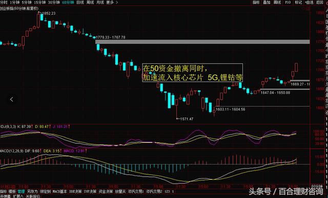 资金撤离50和白马，加速流入核心芯片等新兴