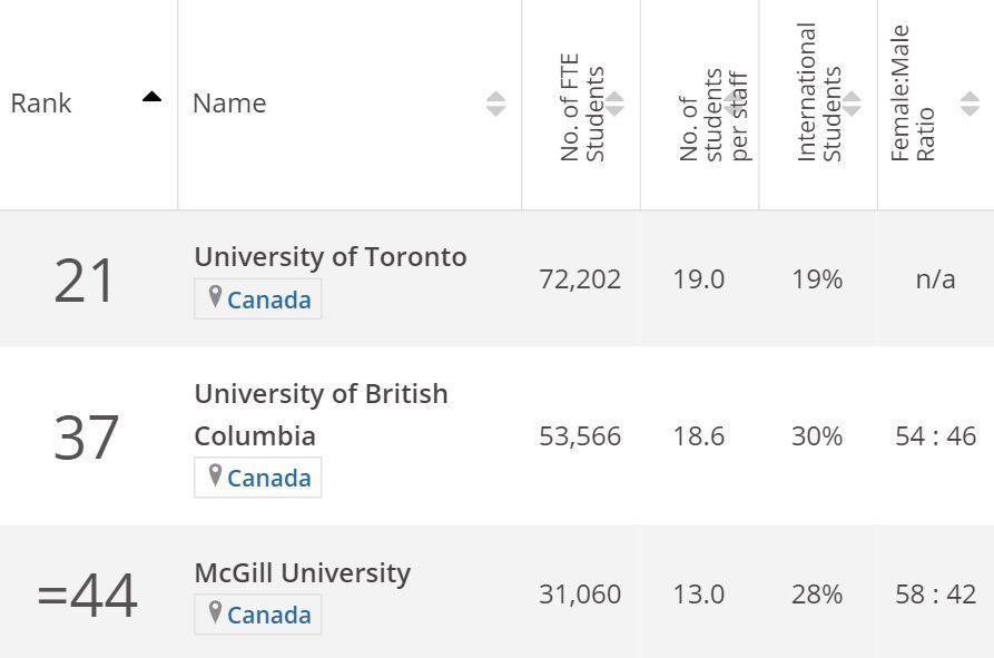 2019全球大学排名:多大,UBC,麦吉尔位列加拿