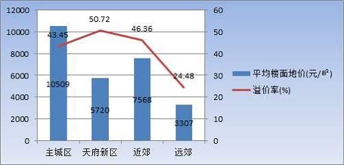 扎心，主城区摇号堪比中彩票？ 放心，一大波土地和房源在路上