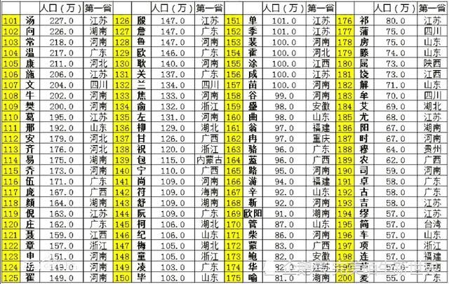 广东的人口姓氏排名_中国人口最多的姓氏排行