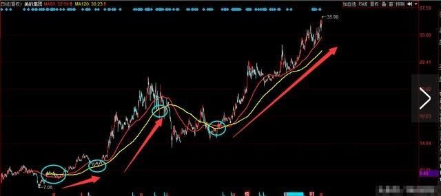 一位顶级游资大佬的均线顺口溜：此线往上拐，回踩坚决买！