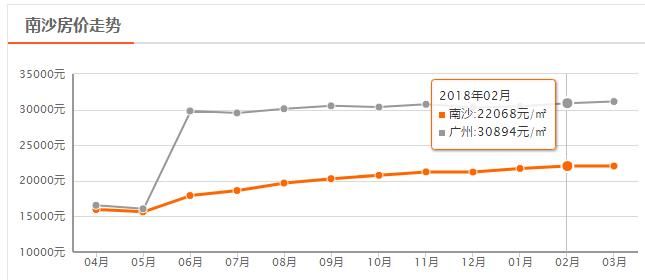 广州11区买房门槛大揭底:最低首付74万!