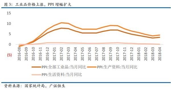 CPI略低预期、PPI同比涨幅扩大 短期难现高通胀