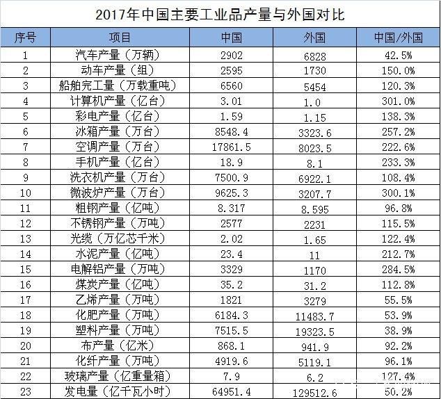 中国VS外国，中国世界工厂的地位有多强？