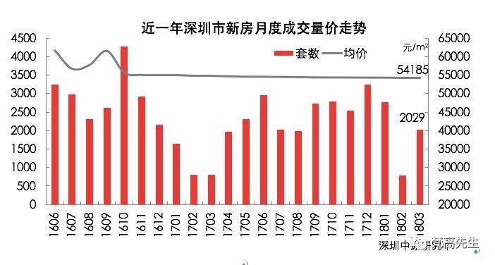 深圳楼市大盘点:新房跌“6元”，二手房或遇滑铁卢