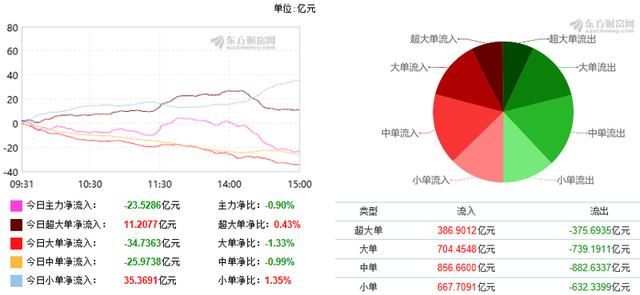 又站上3100点！A股出现罕见走势 “小韭菜”的春天来了吗？