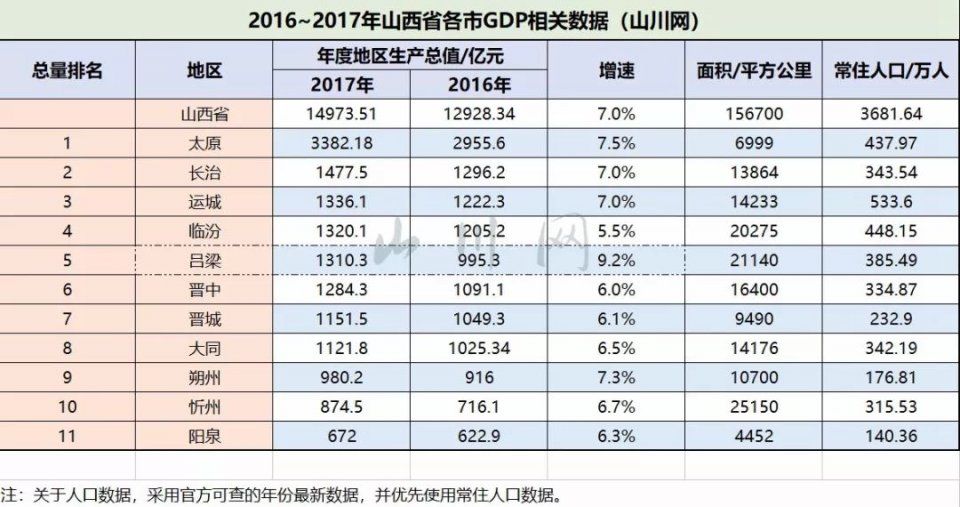 2017年山西各市GDP:再聊几句这一方三晋大地